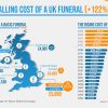 Rising cost of funerals