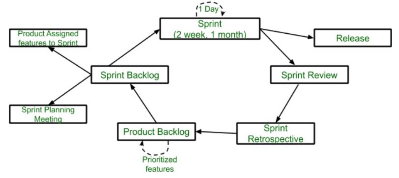 Things To Know About Scrum Framework | The Exeter Daily